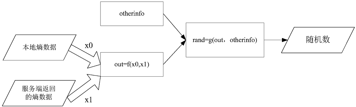 Random number generating method and system and relevant equipment