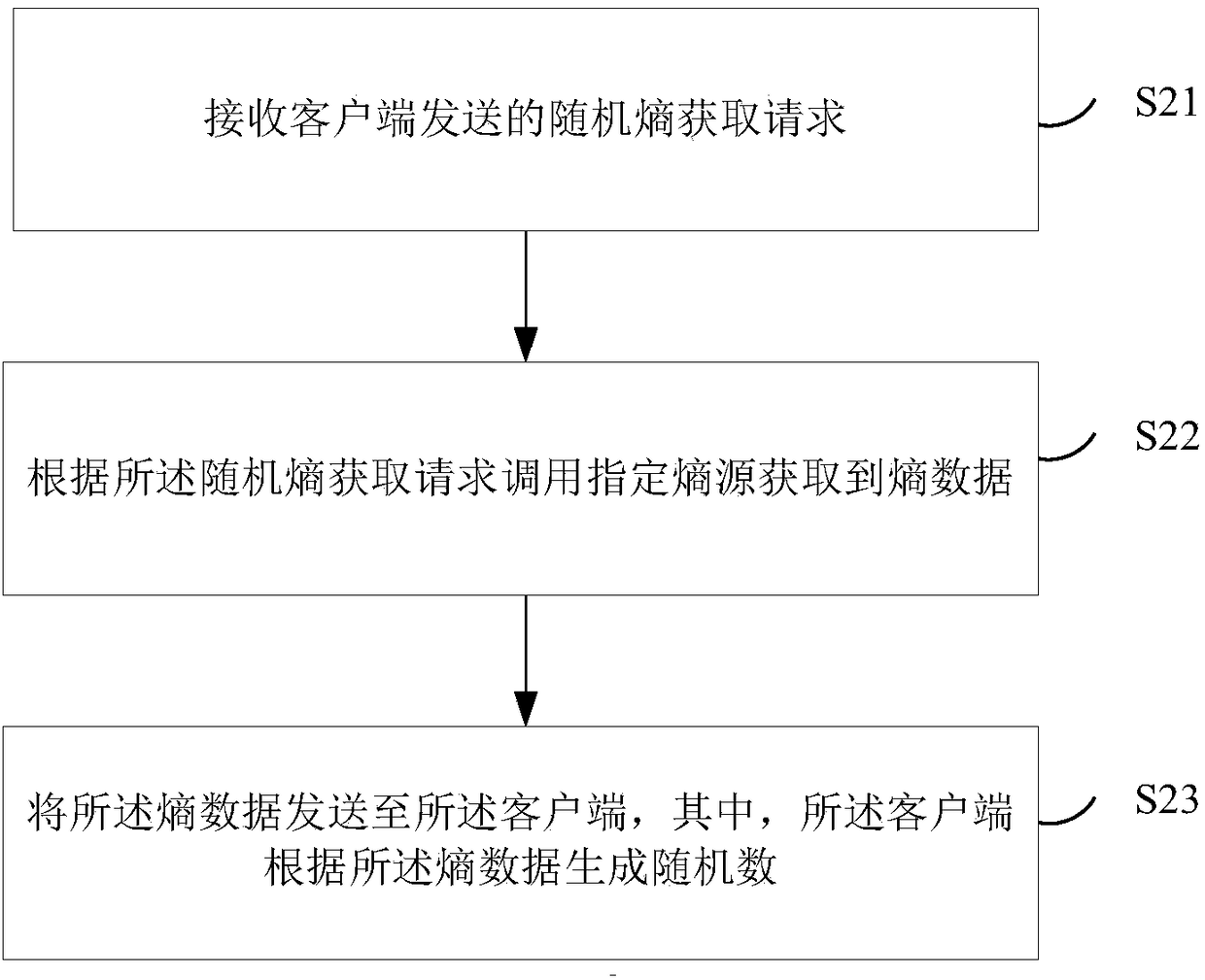 Random number generating method and system and relevant equipment