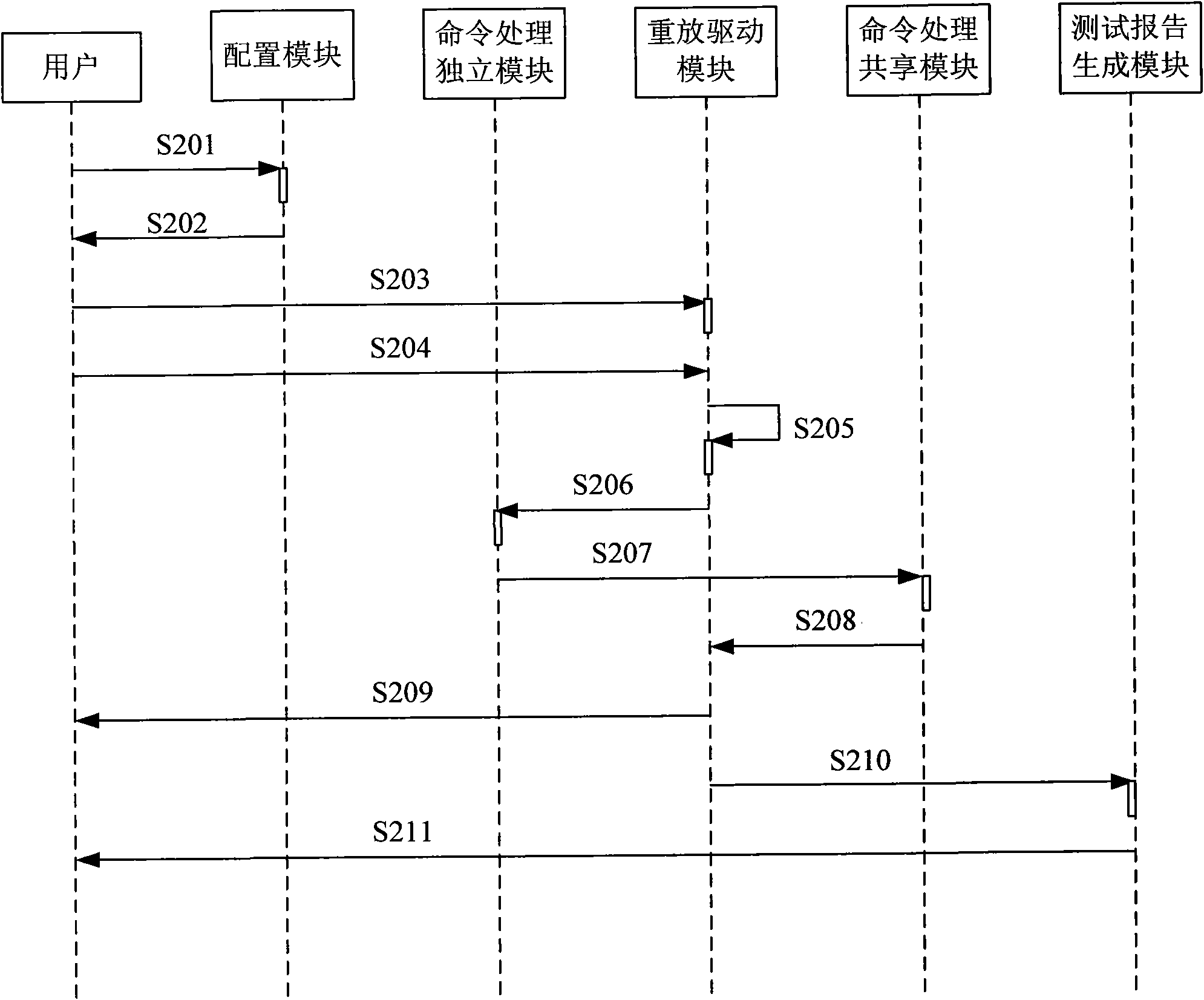 Test method and system of software development tool