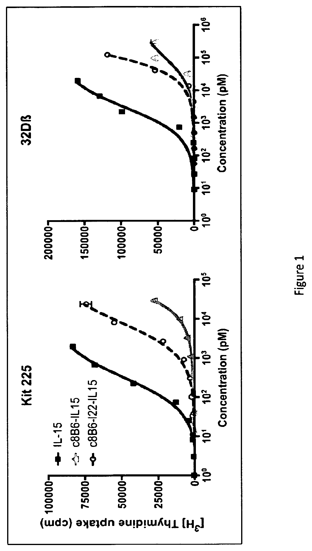 IL-15 and IL-15R\alpha sushi domain based immunocytokines