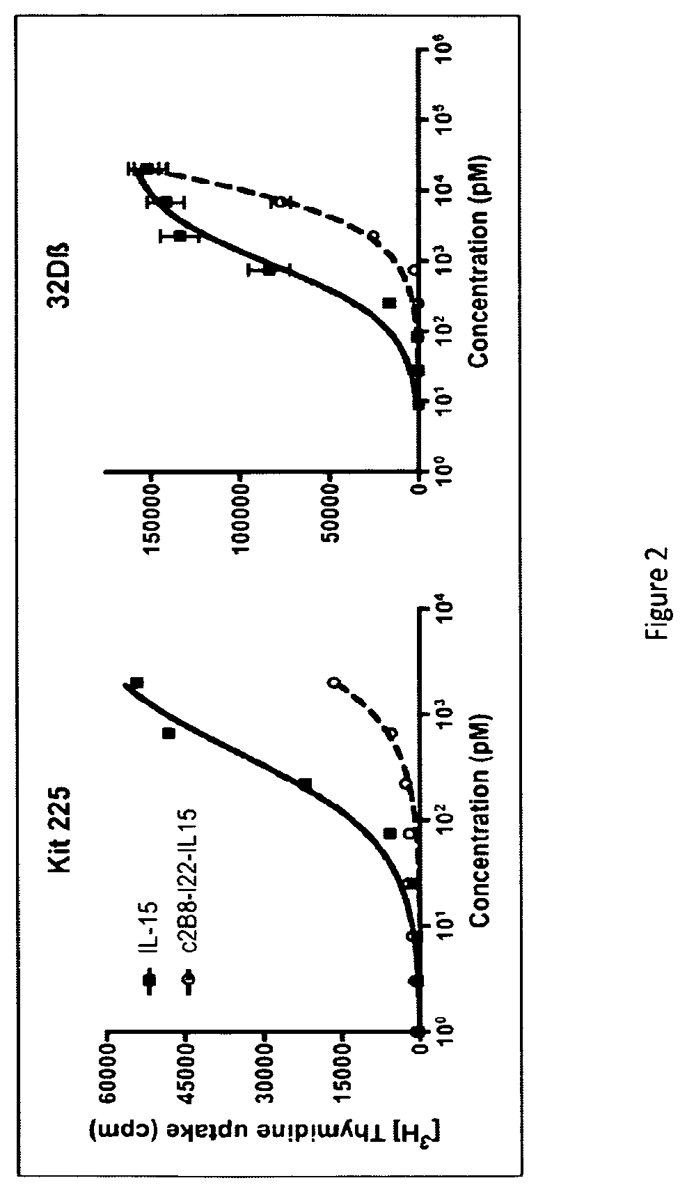 IL-15 and IL-15R\alpha sushi domain based immunocytokines