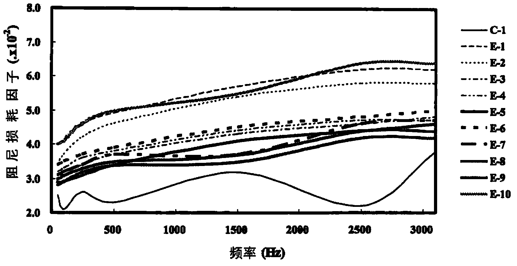 Noise damping thermoplastic composition