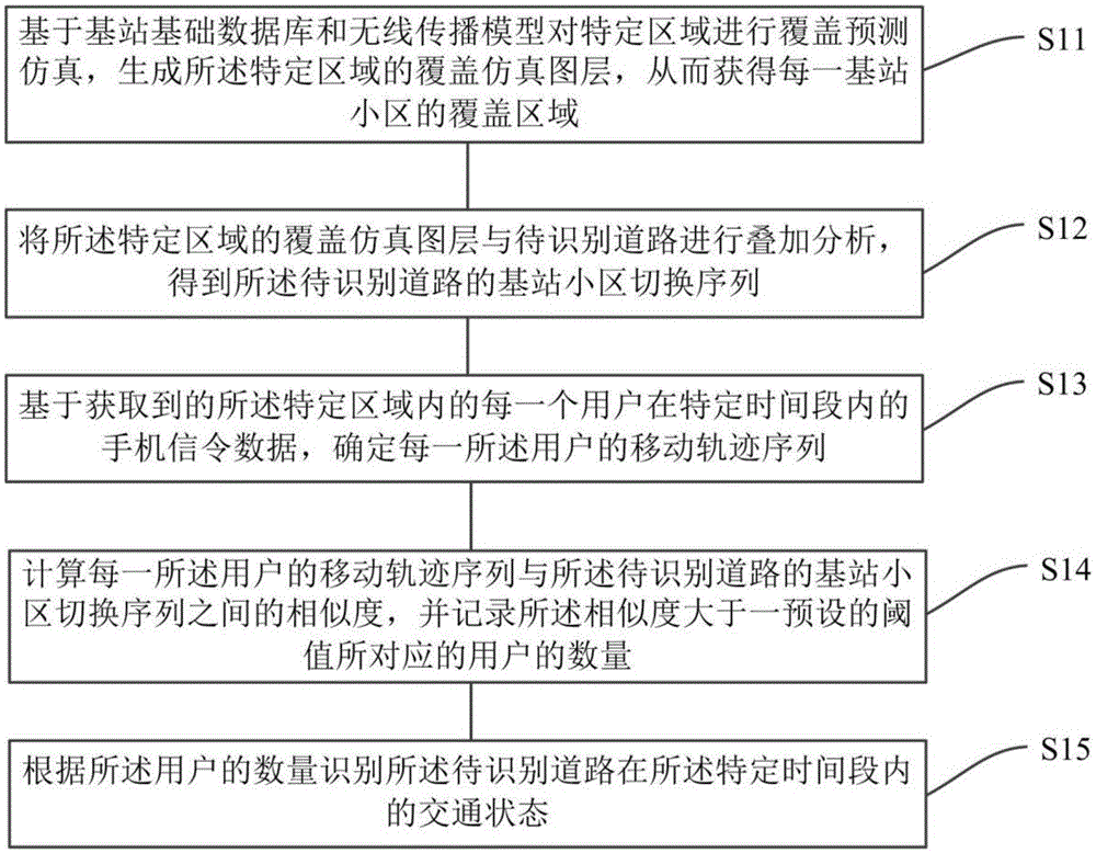 Road traffic state identification method and device