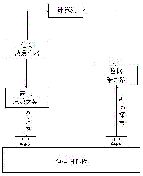 Device and method for detecting damage to composite by aid of Lamb guide waves