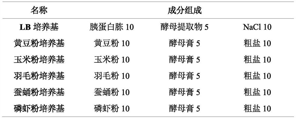 Liquid fermentation culture medium of brevibacterium friariorum SDB5