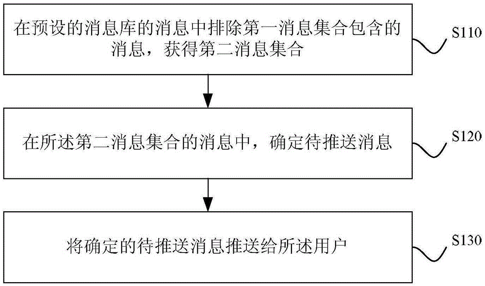 Message push method and device