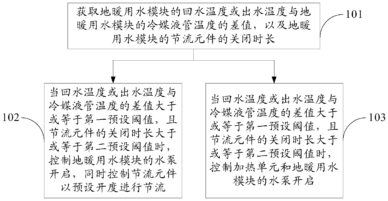 A multi-connected air-conditioning floor heating system and its antifreeze control method