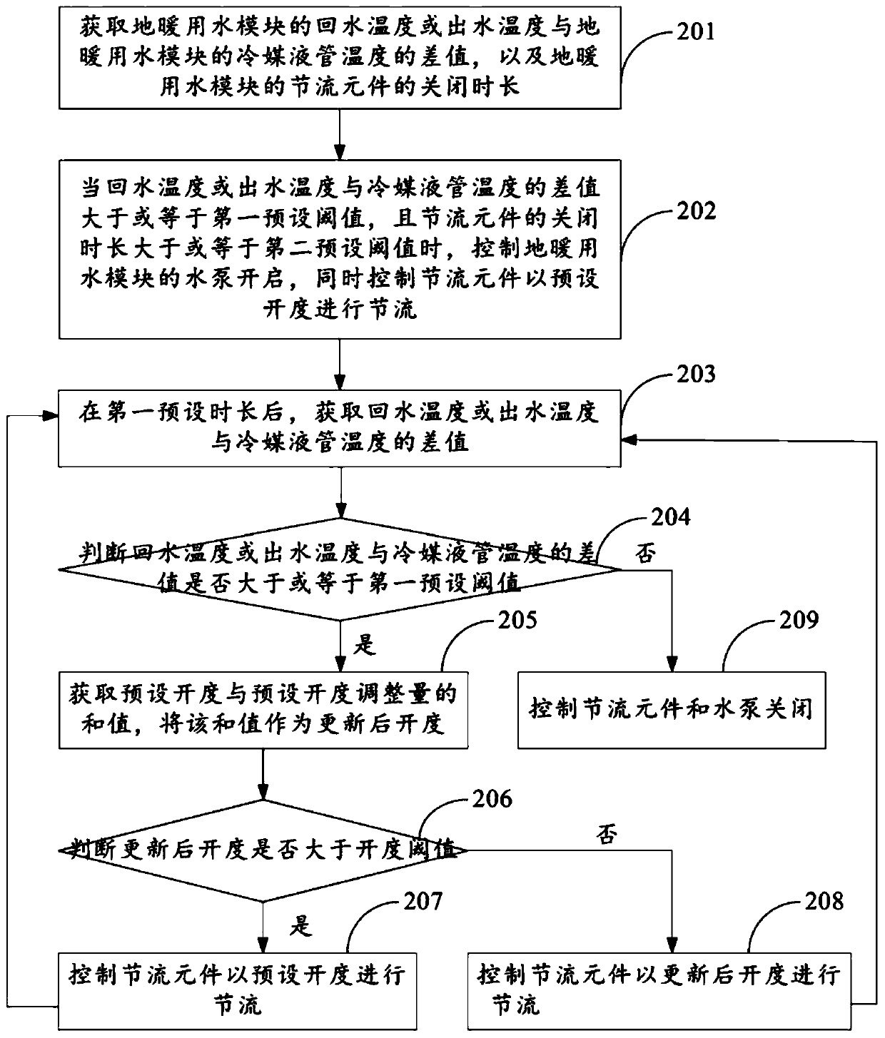 A multi-connected air-conditioning floor heating system and its antifreeze control method