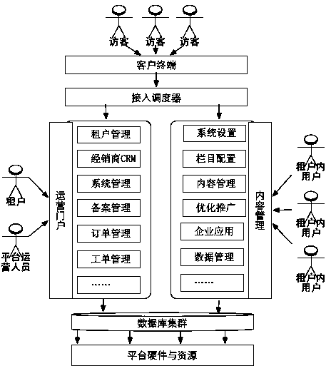 Content management system based on SaaS structure