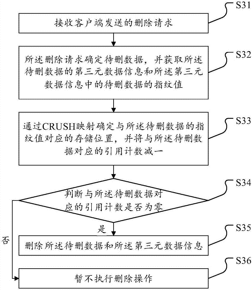 Method and device for managing data on basis of duplicated data deletion technologies