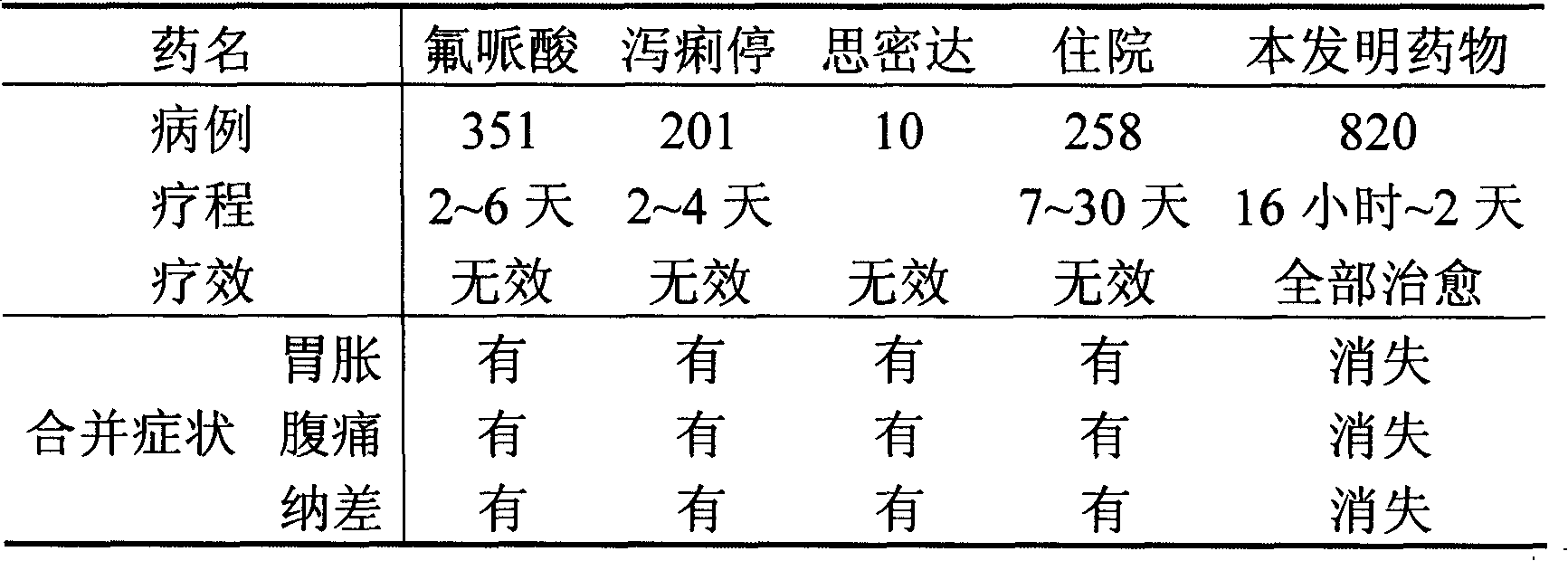 Medicine for treating infectious diarrhea and peptic ulcer, preparing method and applications thereof