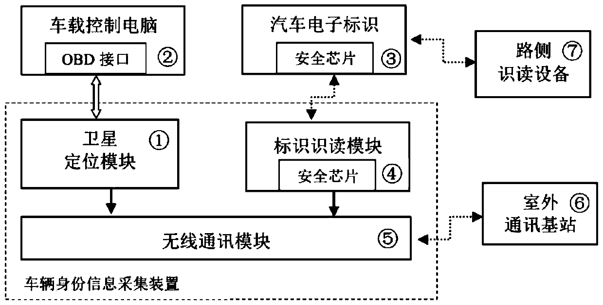 Credible and controllable vehicle electronic identity information collection device