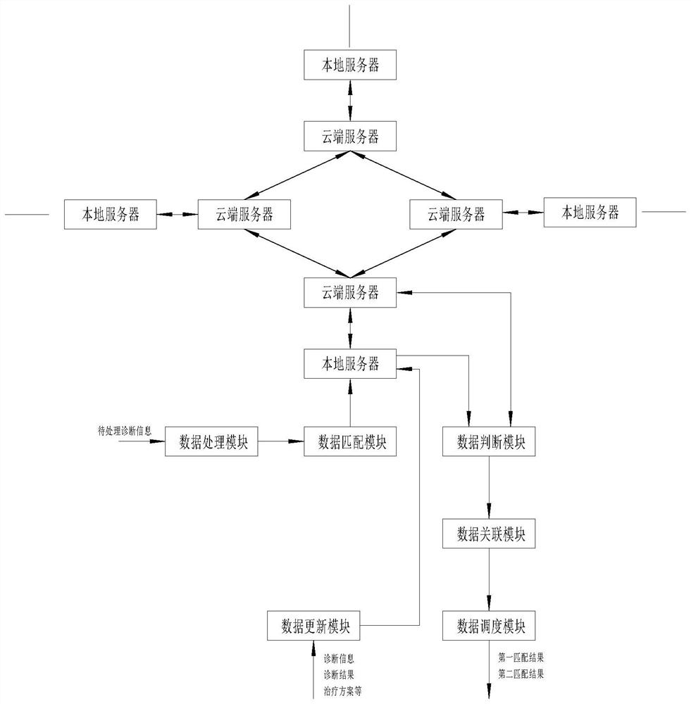 Processing method and processing system for endocrine disease treatment and diagnosis information