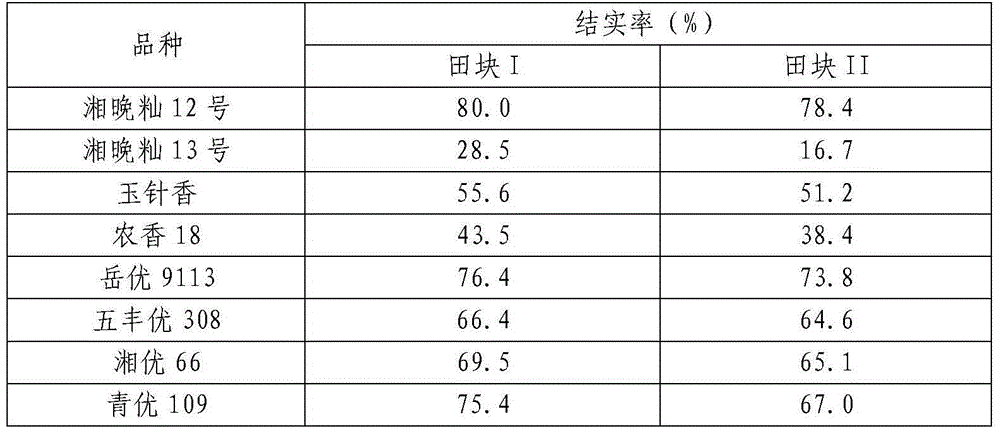 Method for identifying late rice head sprouting flowering period drought-enduring type varieties in field