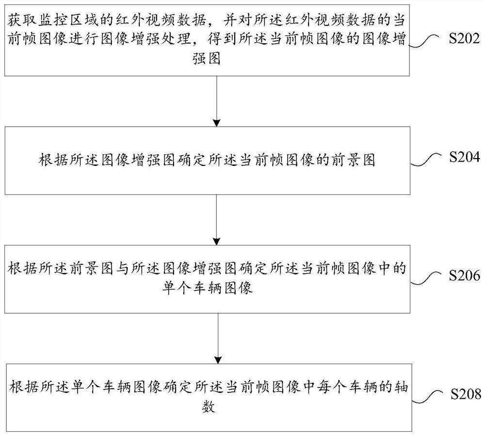 Vehicle axle number determining method and device