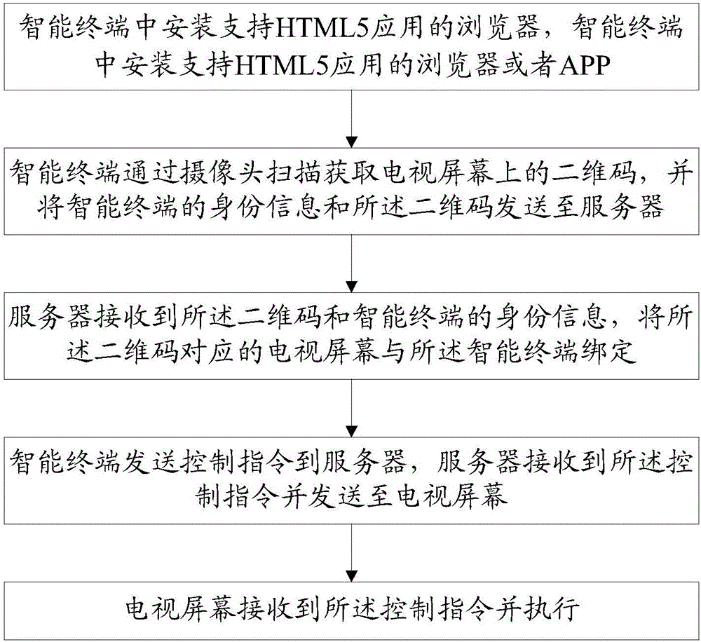 Remote control method for television screen