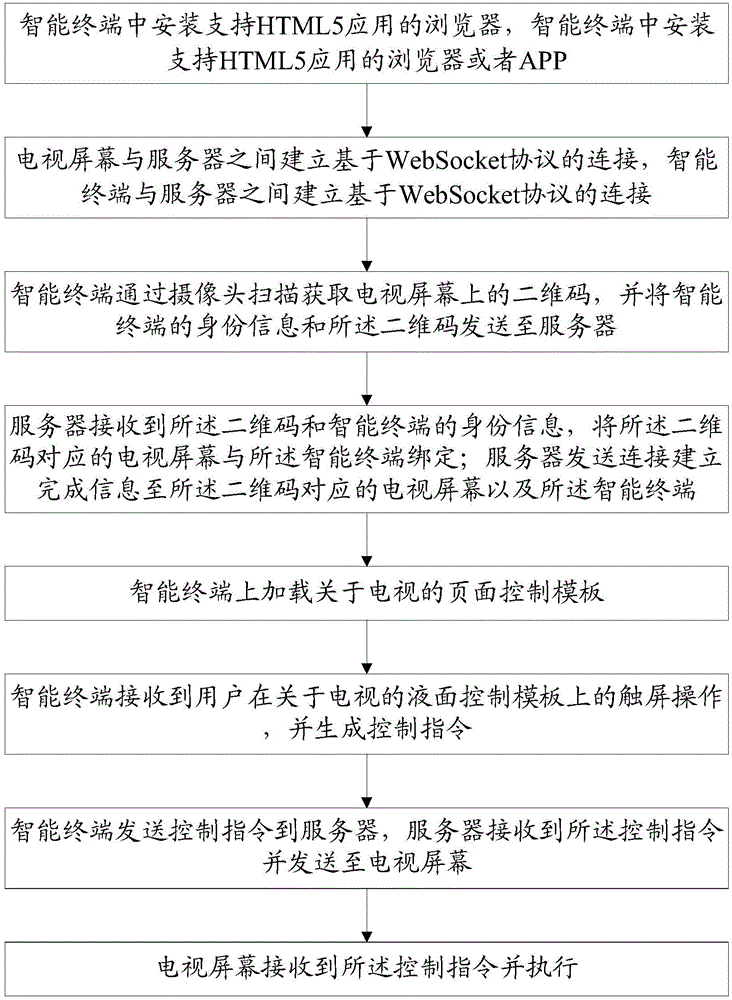 Remote control method for television screen