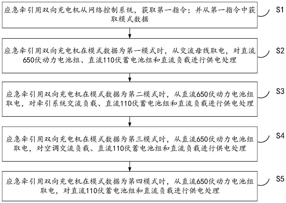 Control method of bidirectional charger for emergency traction of motor train unit