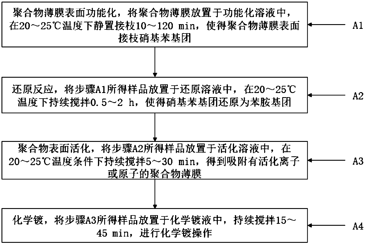 Method for chemical plating on surface of polymer film