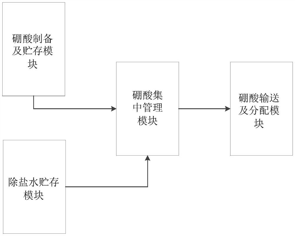 Nuclear power plant boric acid integrated management system and method