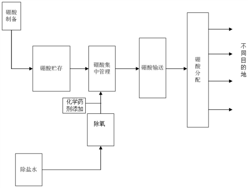 Nuclear power plant boric acid integrated management system and method