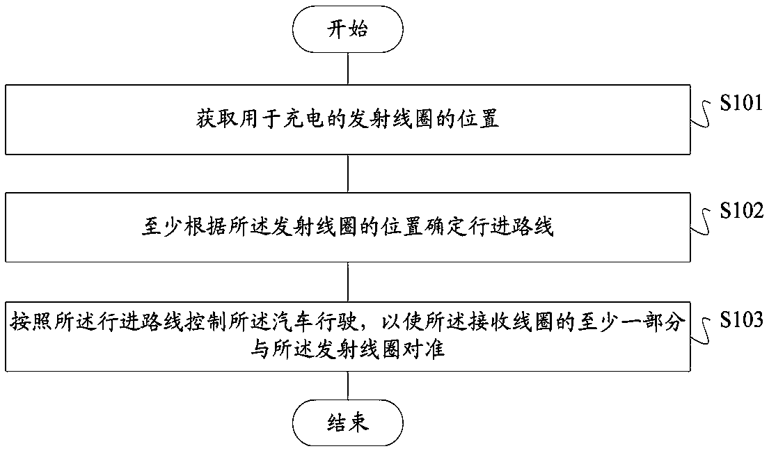 Automobile wireless charging alignment method and device thereof, storage medium and terminal