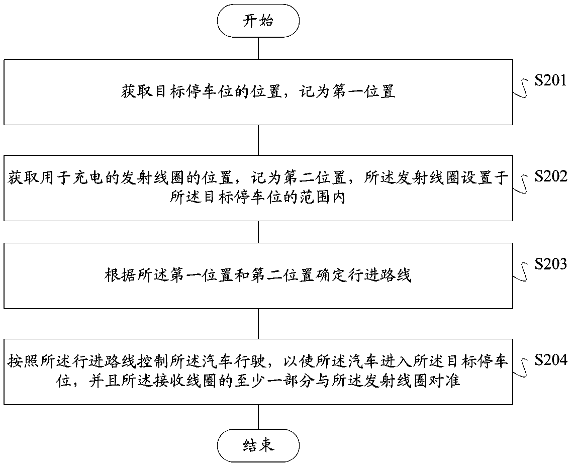 Automobile wireless charging alignment method and device thereof, storage medium and terminal