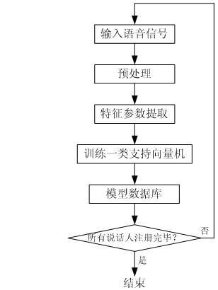 Method for quickly recognizing speaker