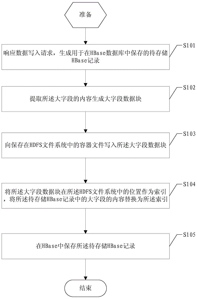 A data management method and system for hbase database