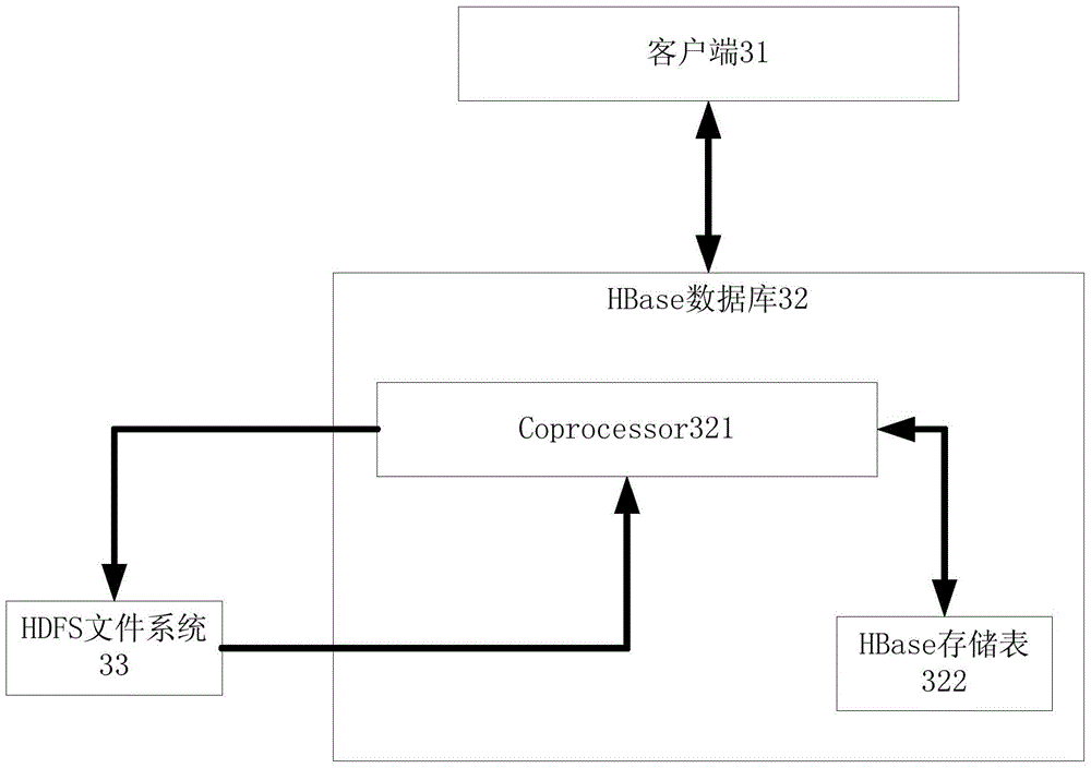 A data management method and system for hbase database