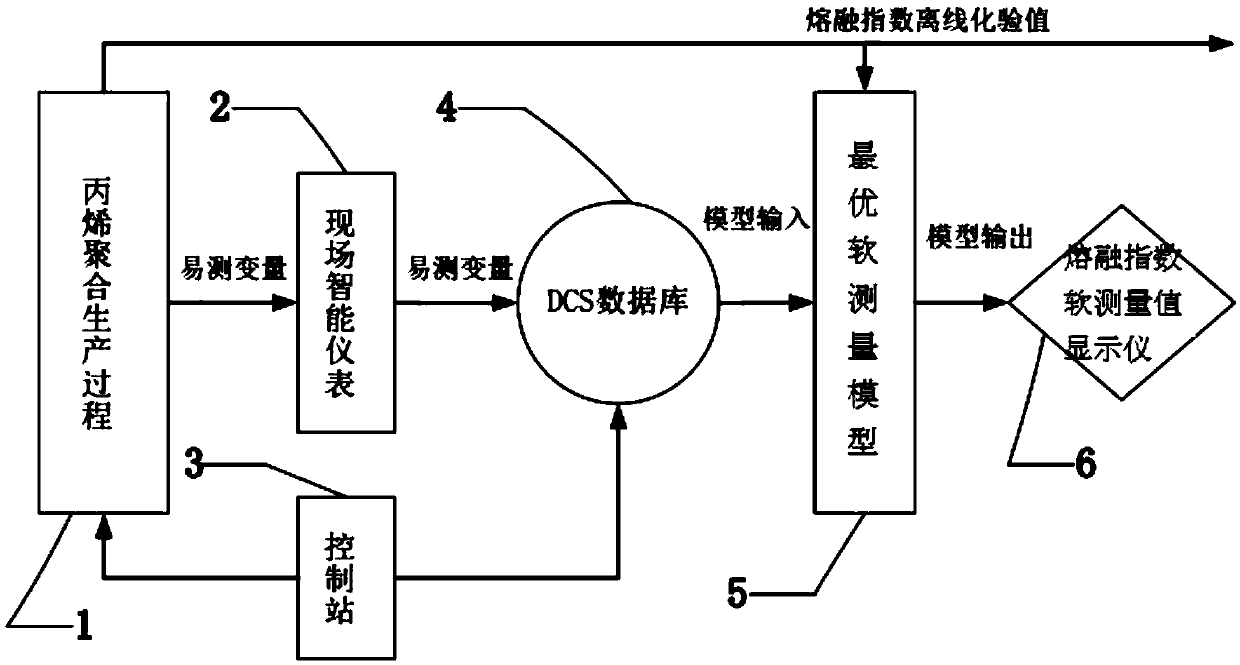 Chaos-based agile and high-precision optimal soft measurement meter for propylene polymerization production process