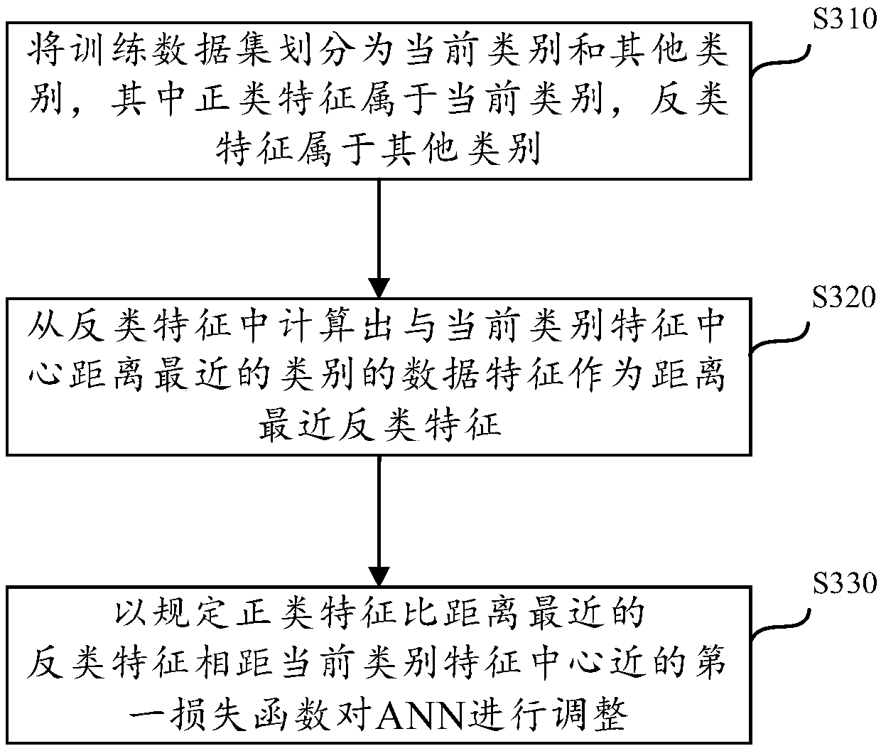 Artificial neural network adjustment method and device