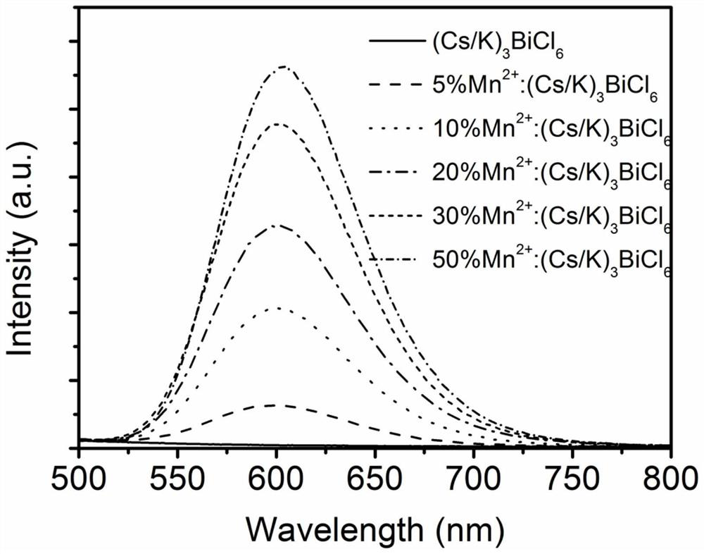 Mn-doped (Cs/K)3BiCl6 perovskite derivative material as well as preparation method and application thereof