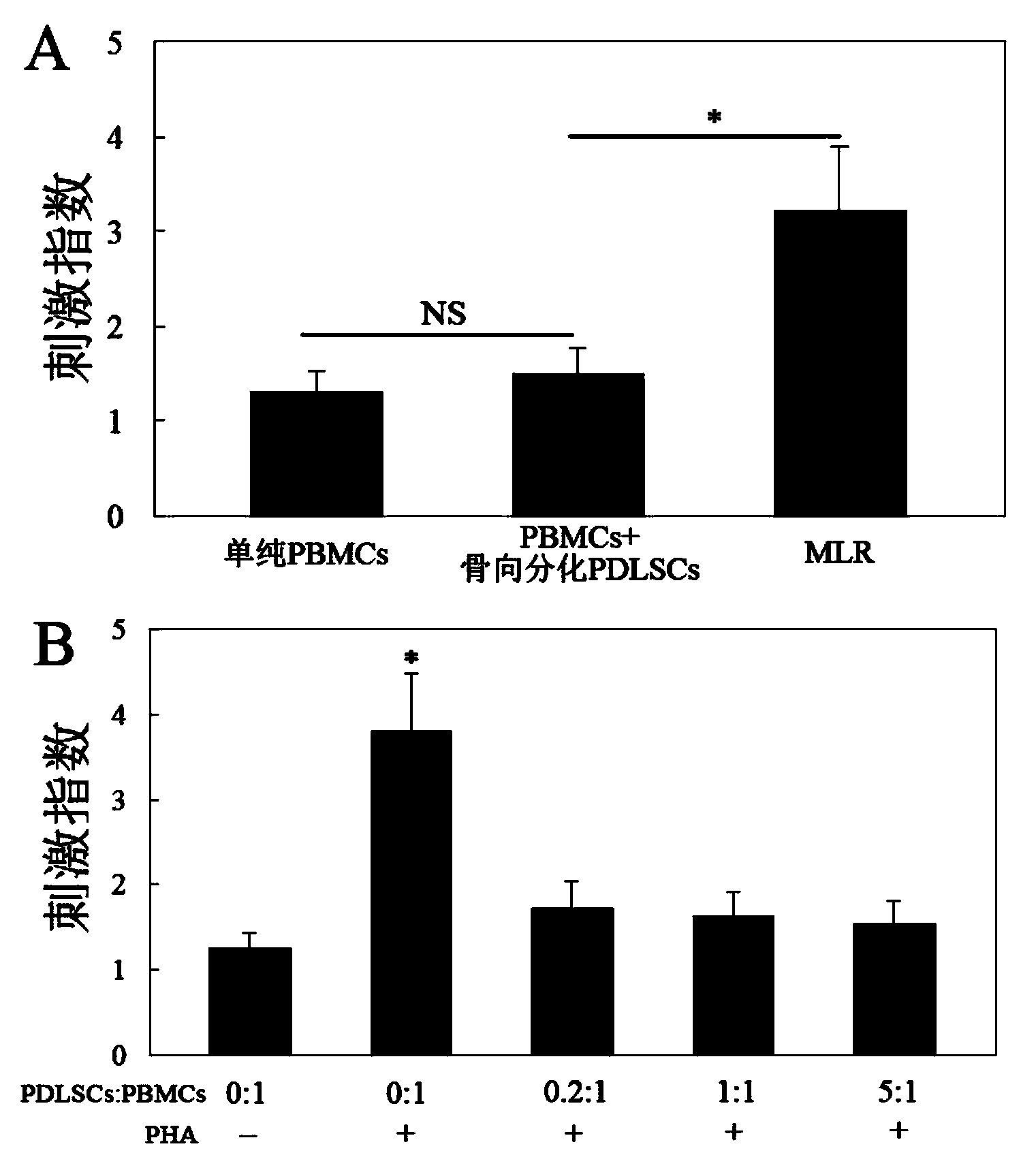 Osteogenic induction method of periodontal ligament stem cells (PDLSCs)