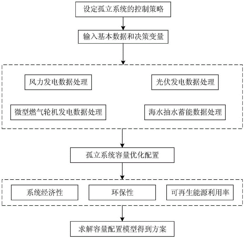 Wind-light-gas-seawater pumped storage isolated power system capacity optimal configuration method based on multi-objective optimization