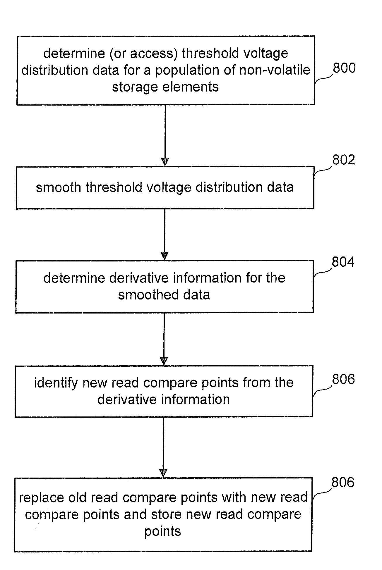 Dynamic and adaptive optimization of read compare levels based on memory cell threshold voltage distribution