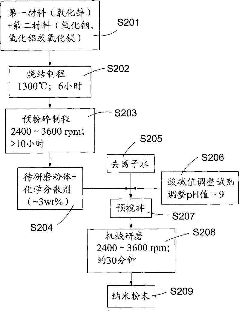 Method for manufacturing nano powder