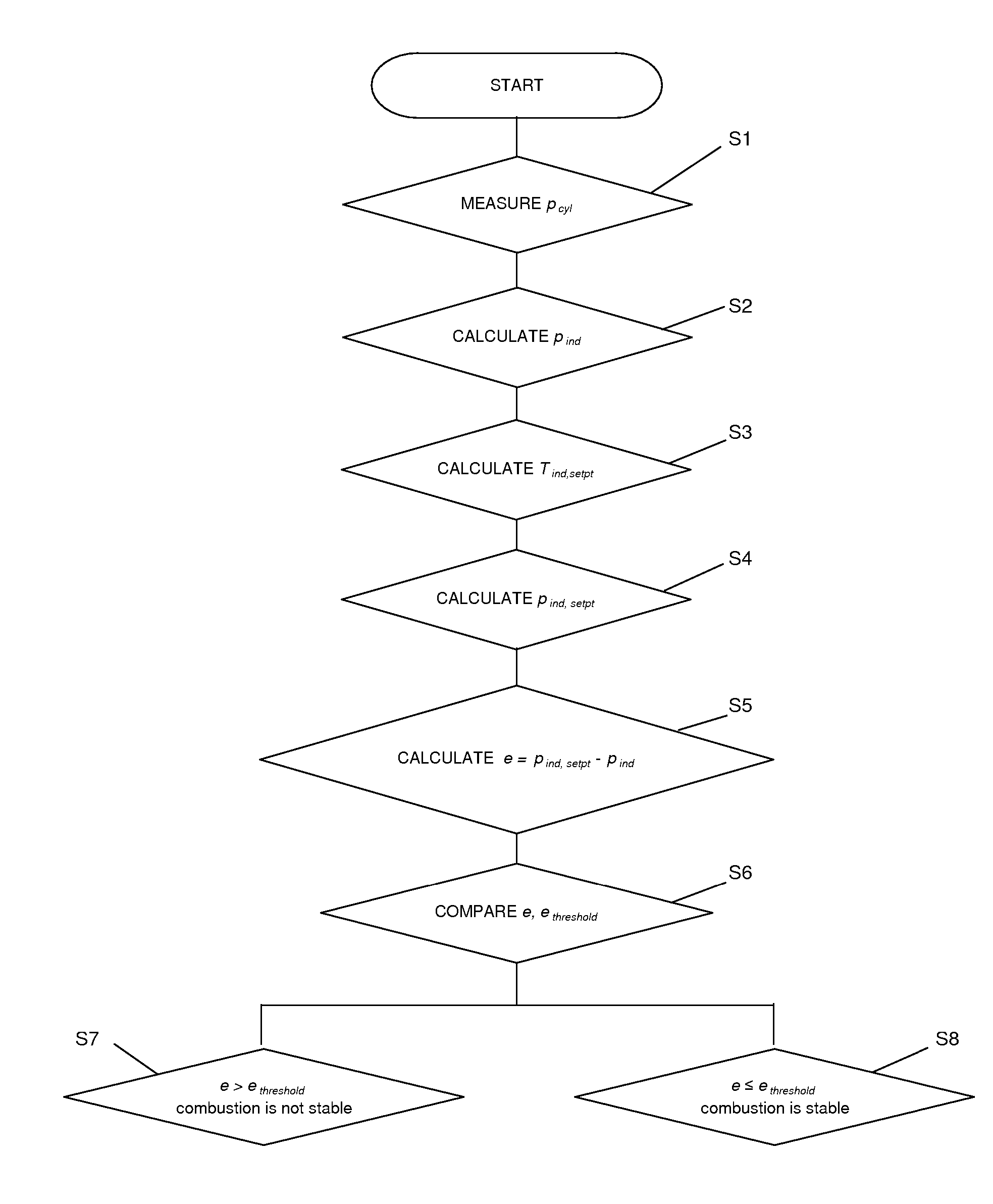 Method for monitoring combustion stability of an internal combustion engine