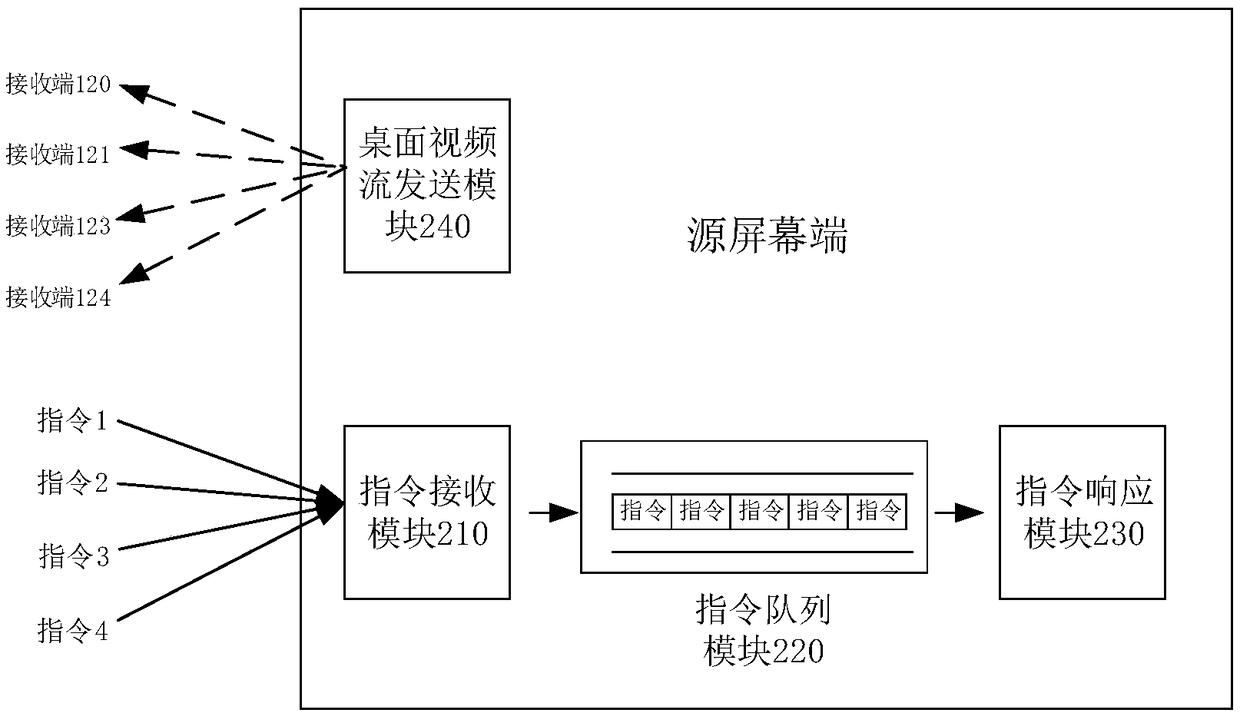 Data transmission cooperation control system and method, storage medium and interaction equipment