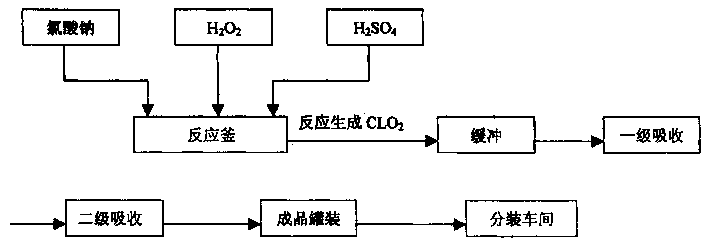 Prepn process of nano ecological oxychloride sterilizer