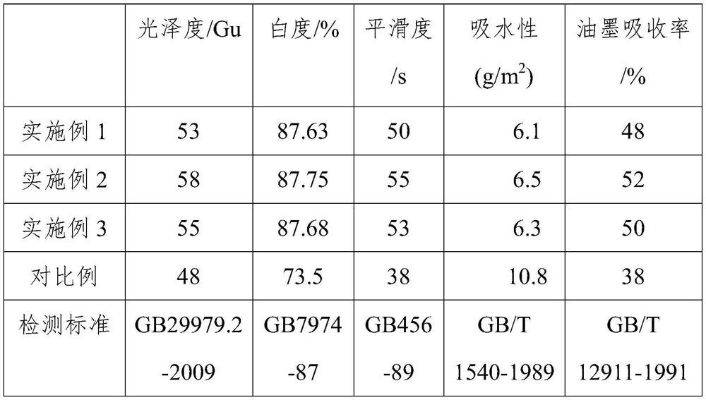 High-glossiness coated paper and production process thereof