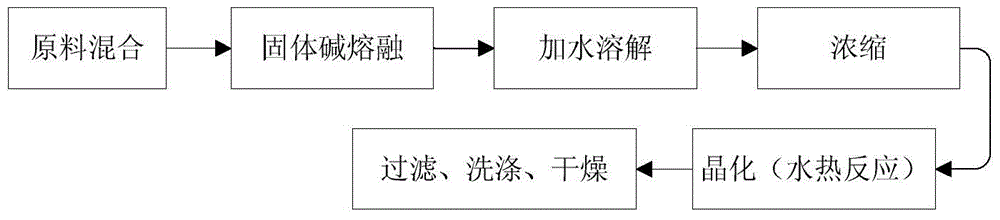 Method for synthesis of zeolite from fly ash