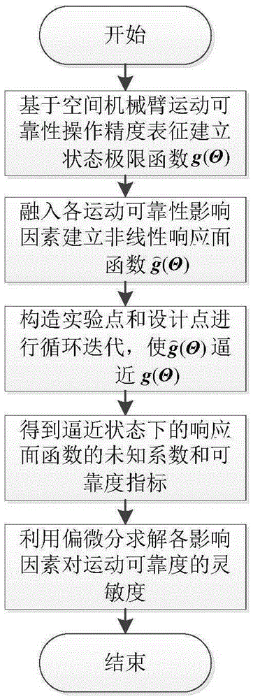 Method for determining proportion of influence of space manipulator parameters on movement reliability