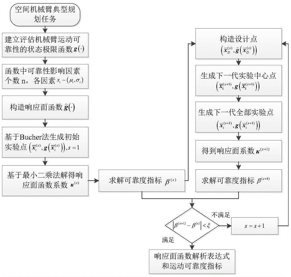 Method for determining proportion of influence of space manipulator parameters on movement reliability