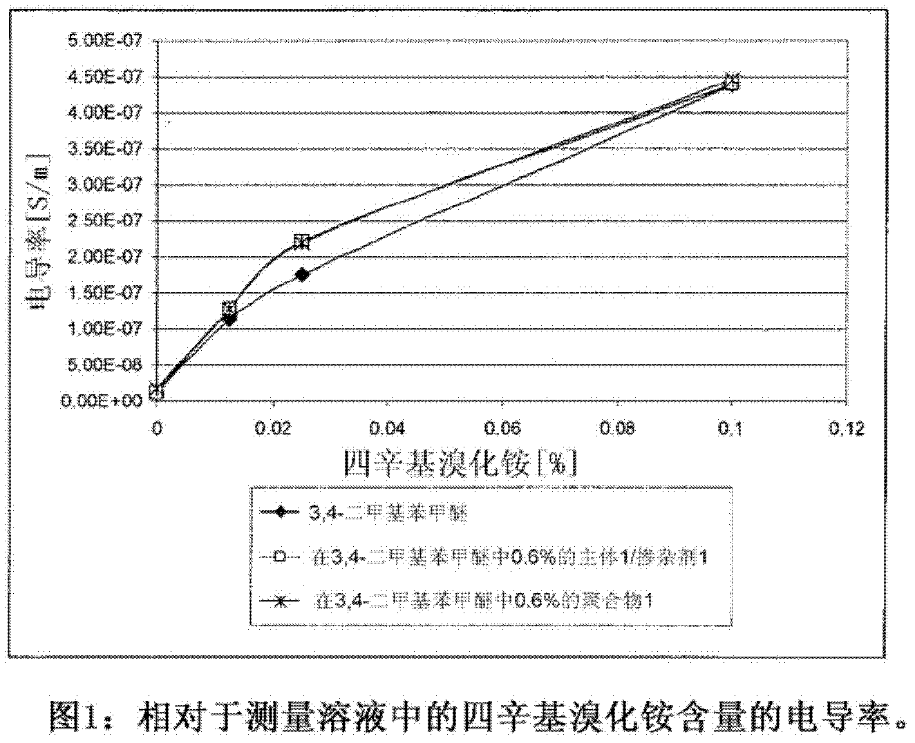 Conducting formulation