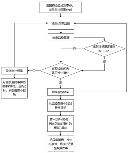 Self-learning frequency conversion monitoring method and system, electronic equipment and storage medium