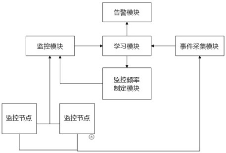 Self-learning frequency conversion monitoring method and system, electronic equipment and storage medium