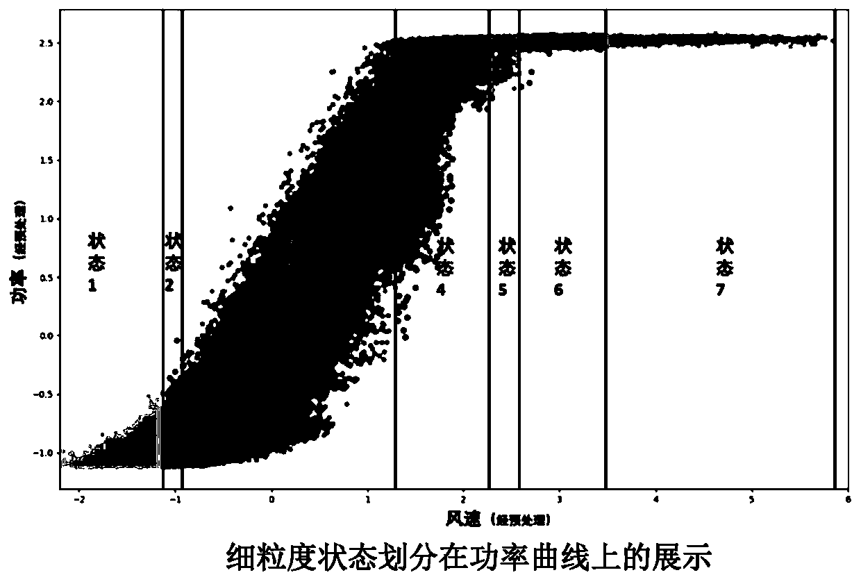 Fan blade icing abnormity monitoring method based on fine-grained wind power generation state division