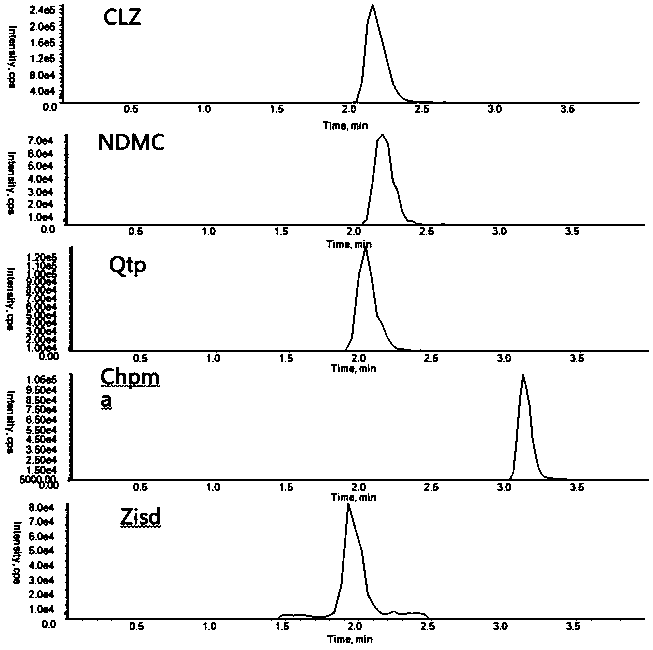 Method and kit for simultaneously measuring 35 kinds of psychotropic drugs by efficient liquid chromatography-mass spectrometry