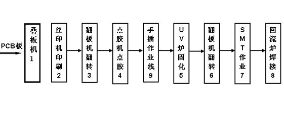 PCB (Printed Circuit Board) production line combining manual in process processing and paster processing